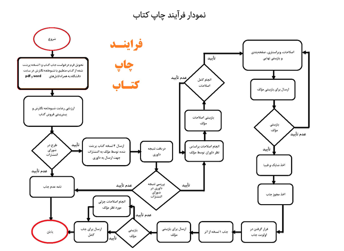 نمودار فرایند چاپ و نشر